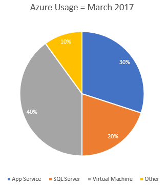 Azure Optimisation - Sample Spend