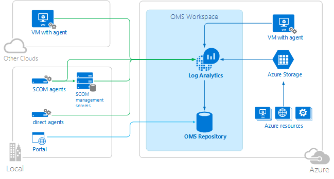What is Operations Management Suite Log Analytics