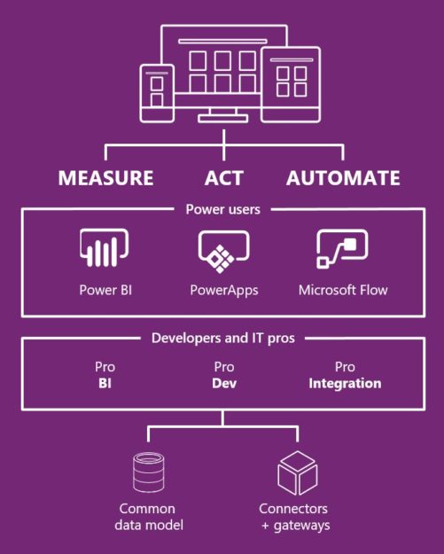 Benefits of using Microsoft PowerApps infographic