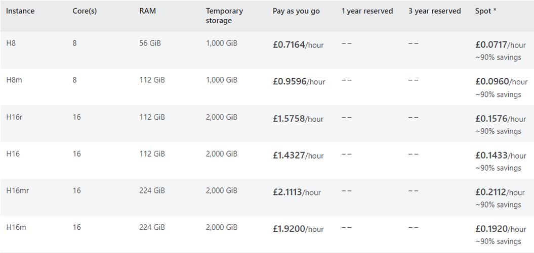 High Performance Compute Virtual Machine pricing