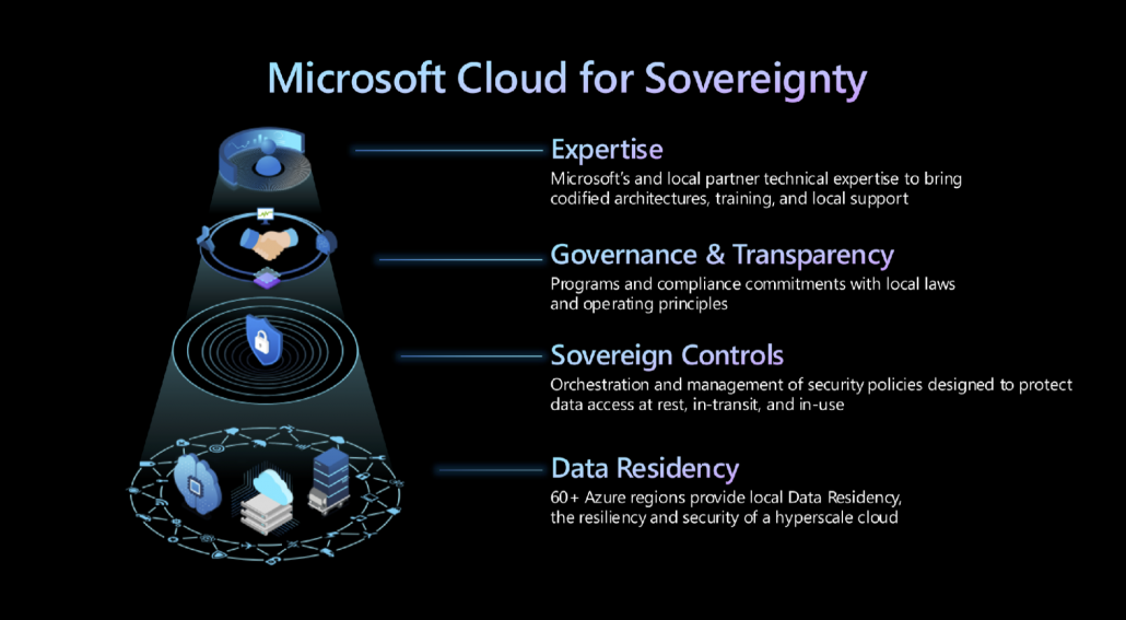 Microsoft cloud for sovereignty