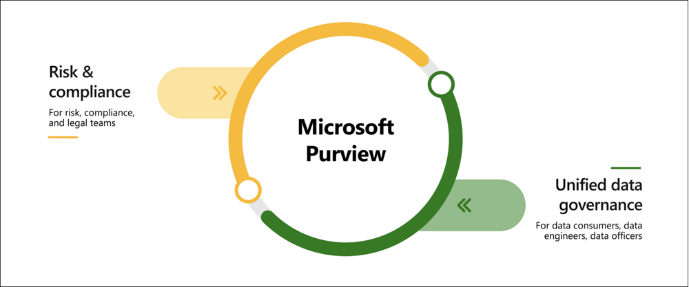 Microsoft 365 Purview Compliance Strategy