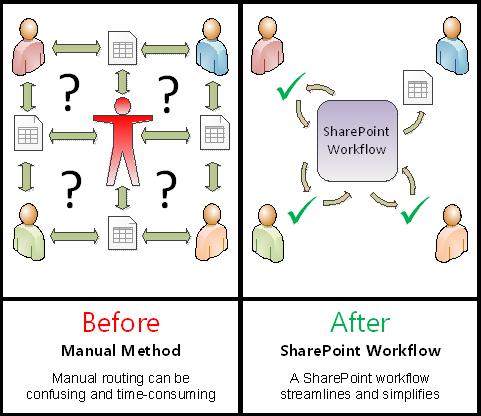 Sharepoint Document Review flow diagram