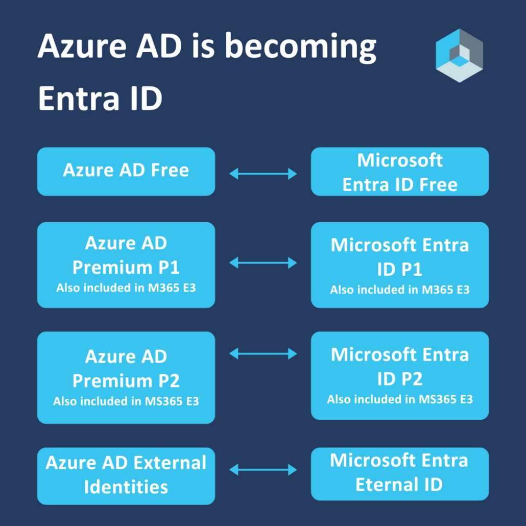 Azure AD is becoming Entra ID
